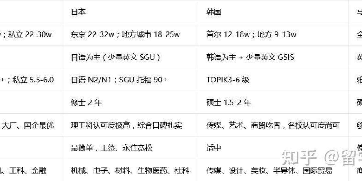 留学日本韩国新加坡马来西亚哪个好