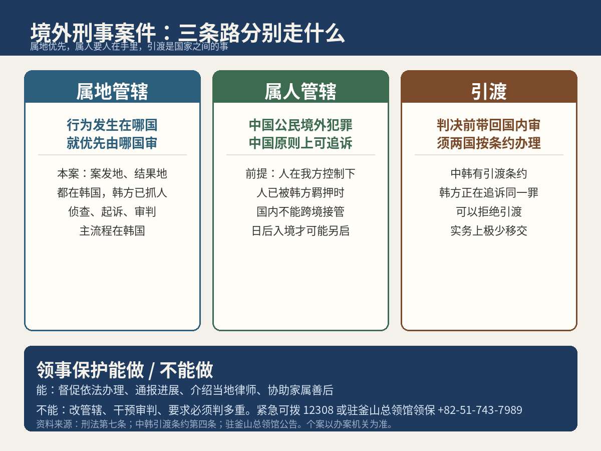 案发在韩国,一般就在韩国审