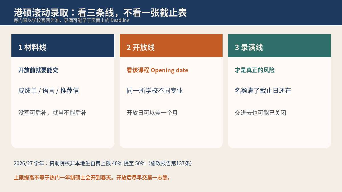 港硕申请三条线:材料线 开放线 录满线