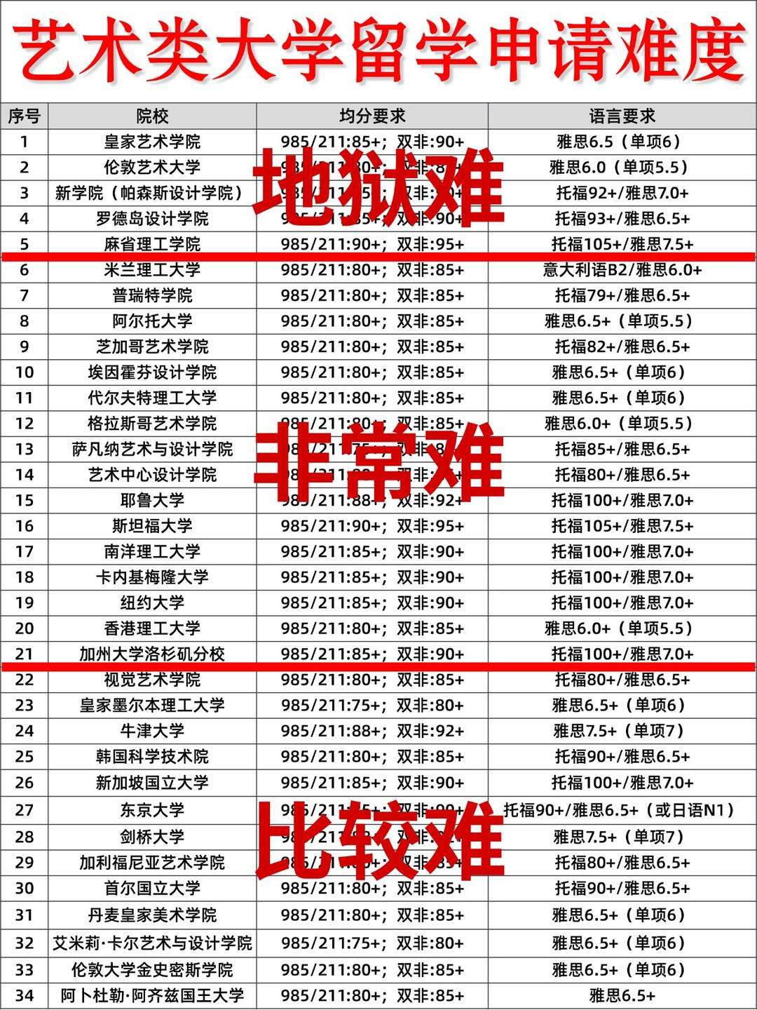 艺术类大学留学申请难度大盘点！
[流汗R]艺术类大学留学申请难度盘点！
[流汗R]艺术类大学留学申请难度盘点！
[流汗R]艺术类大学留学申请难度盘点！…
