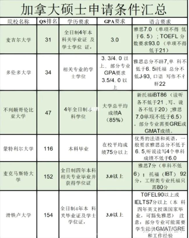 双非狂喜加拿大硕士留学申请要求
