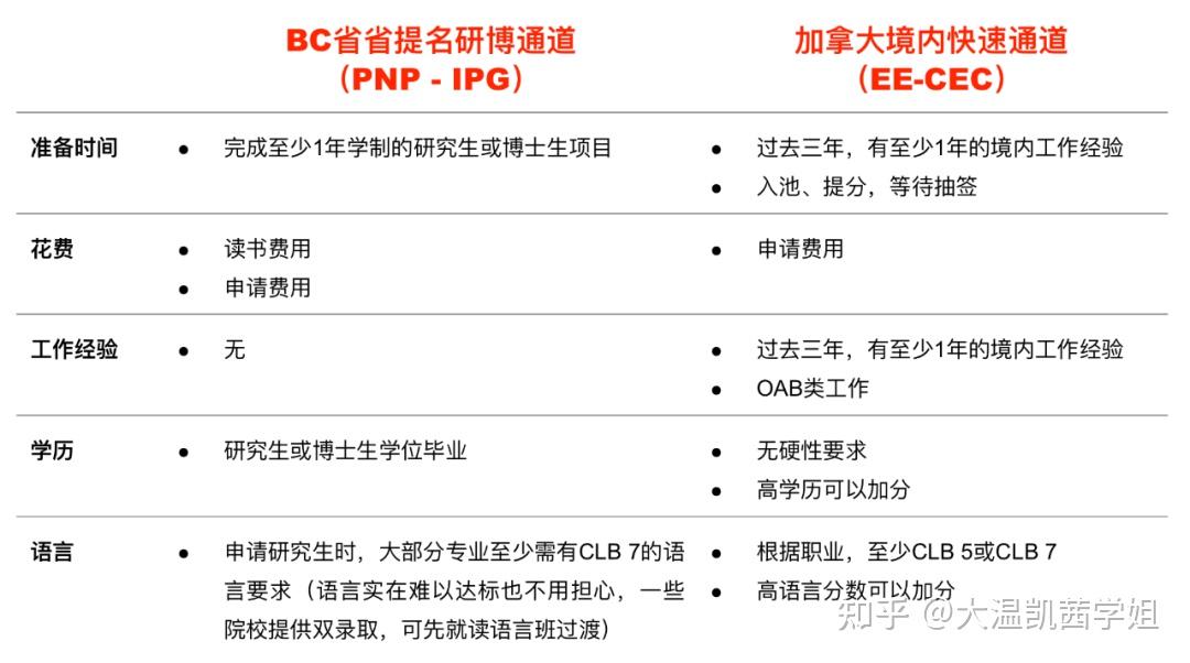 留学加拿大就读这些专业毕业即移民