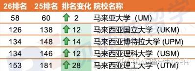 硕士留学纠结去泰国还是去马来西亚留学预算不太高大家会选哪个呢