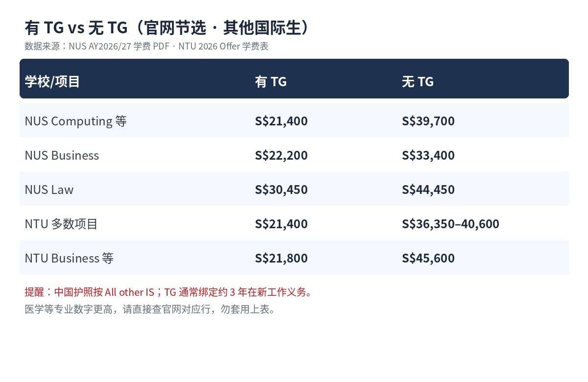 Tuition Grant 补助后学费与三年服务期说明