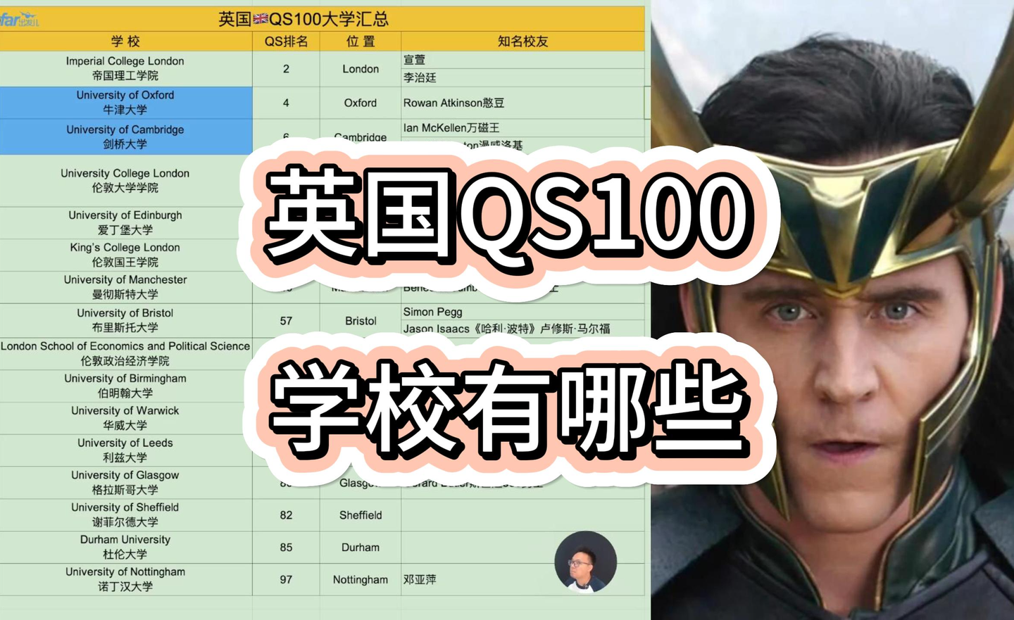 英国 QS 世界排名前 100 院校有哪些