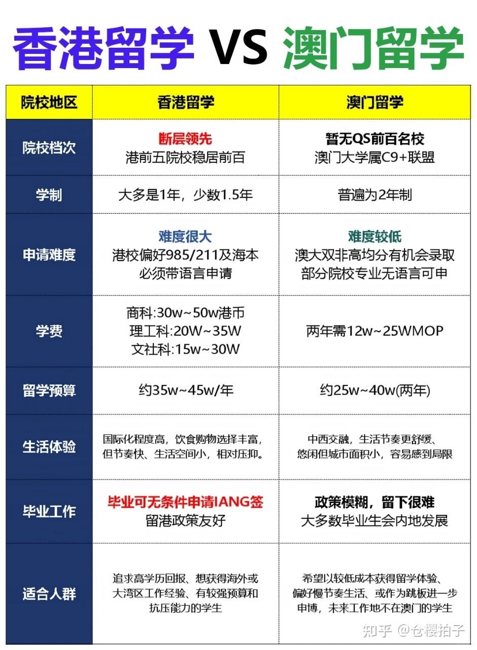 香港 留学vs澳门 留学