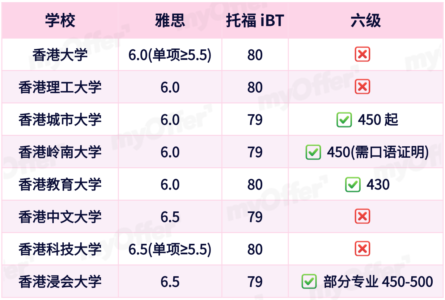 香港留学各院校对雅思成绩有什么具体要求吗