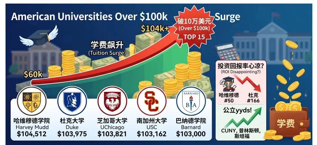 美国大学学费正式跨入10万美元时代最贵TOP15出炉
