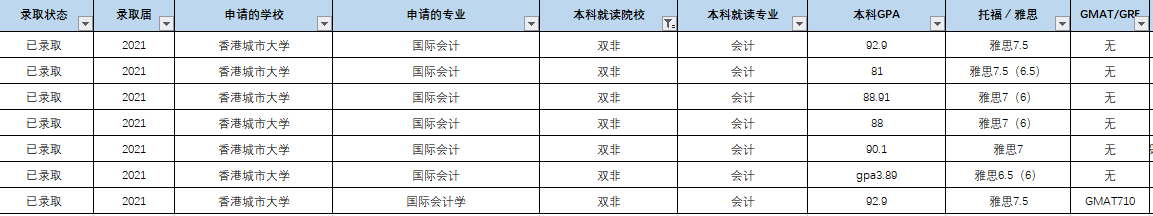 去香港留学对绩点有要求吗