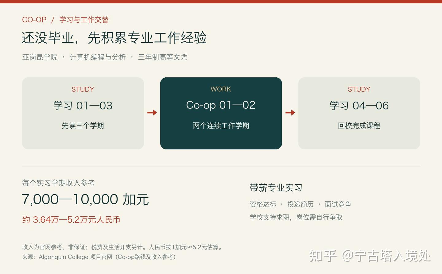 没毕业先上班加拿大留学还能这样读