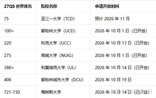 想申爱尔兰硕士7 所国立大学开放时间预算盘点