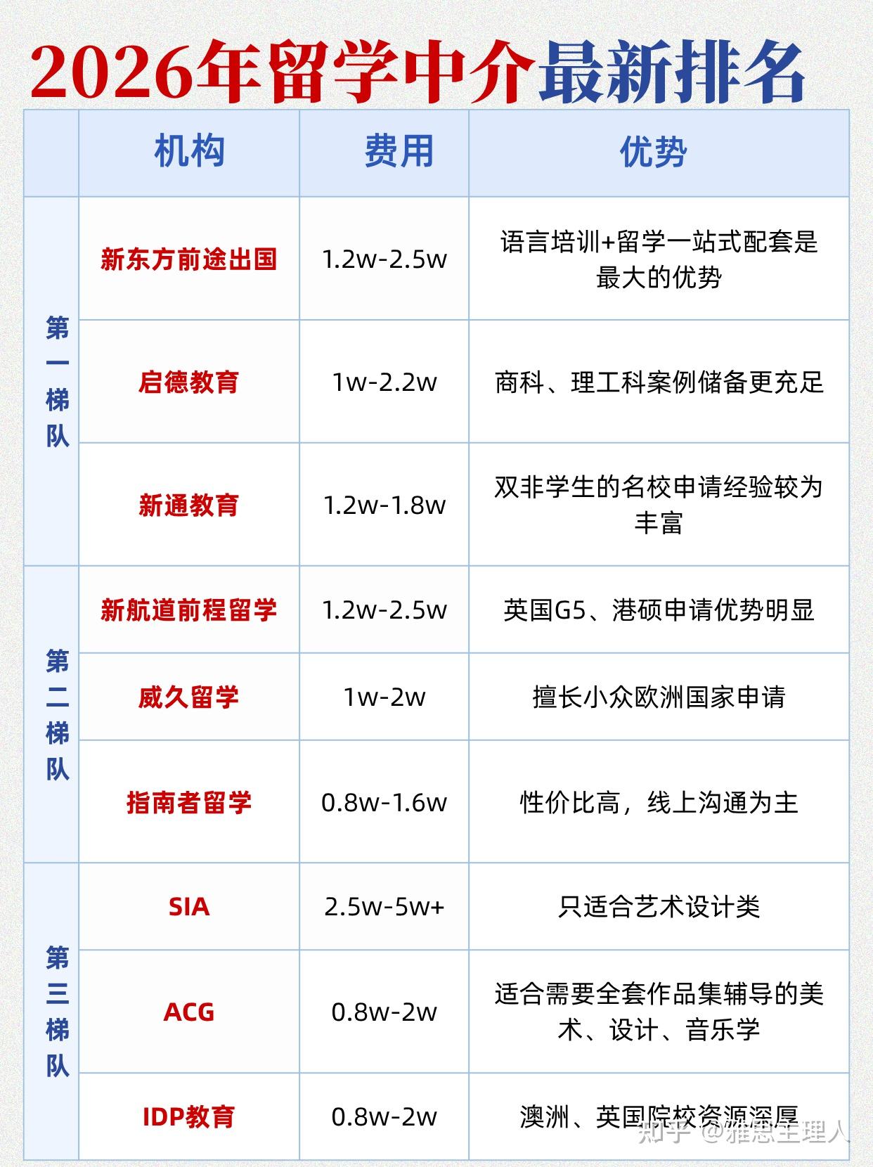 2026年留学中介最新排名真实反馈整理