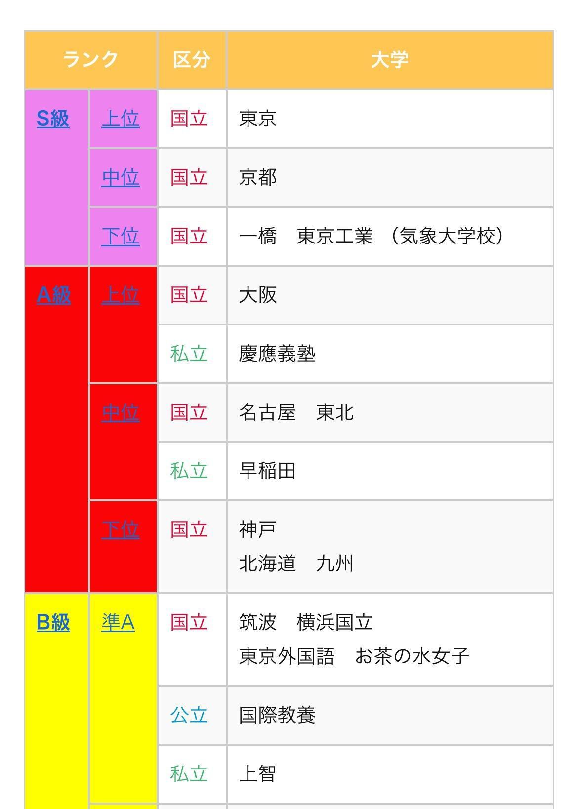 日本留学最靠谱的日本大学等级排名S-F